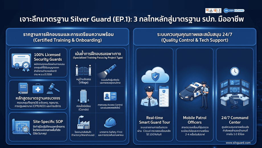 อินโฟกราฟิกสรุป 3 กลไกหลักของ Silver Guard ตั้งแต่การฝึกอบรม การควบคุมคุณภาพ ไปจนถึงระบบสนับสนุน 24/7