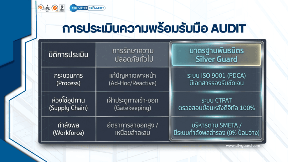 ตารางเปรียบเทียบความพร้อมรับมือ Audit ระหว่างการรักษาความปลอดภัยทั่วไป กับ มาตรฐานพันธมิตร Silver Guard