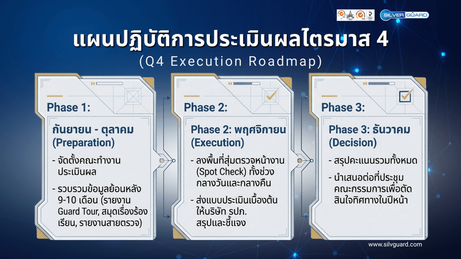 โครงสร้างการประเมินประสิทธิภาพ รปภ. 4 มิติ ทั้งระเบียบวินัย การปฏิบัติงาน การรับมือเหตุฉุกเฉิน และการสนับสนุน