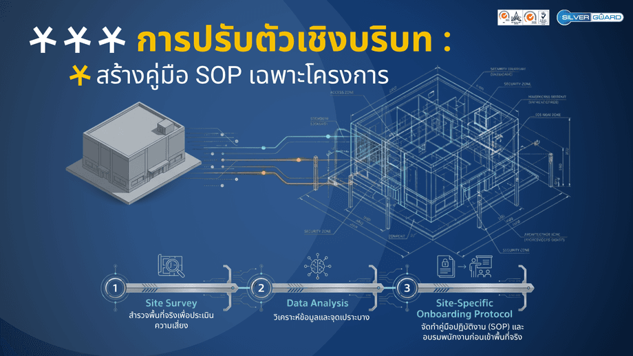 แผนผังขั้นตอนการสำรวจพื้นที่ (Site Survey) วิเคราะห์ข้อมูล และจัดทำคู่มือ SOP เฉพาะโครงการก่อนเริ่มงาน