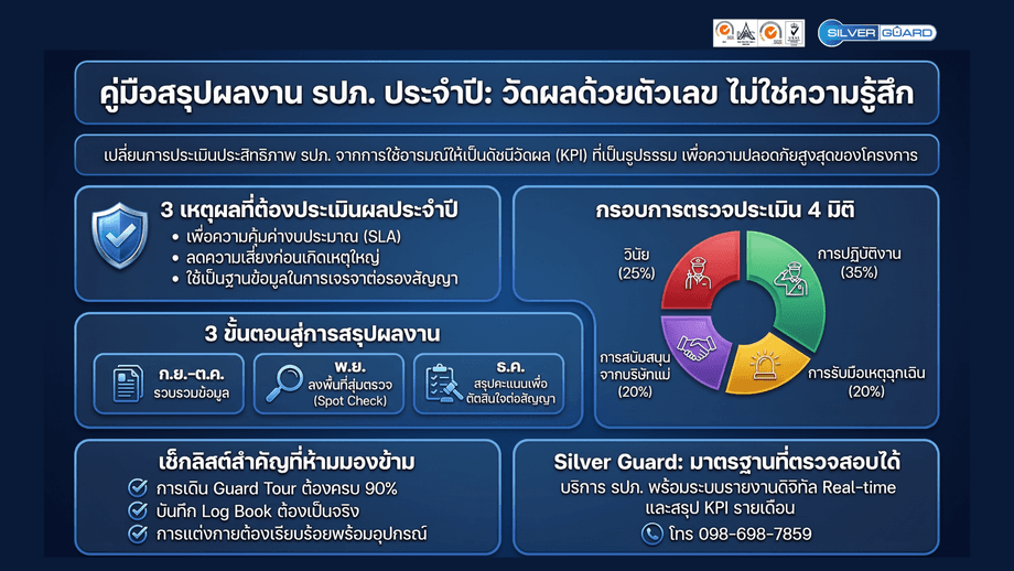 แท็บเล็ตแสดงระบบรายงาน KPI ความปลอดภัยแบบ Real-time จาก Silver Guard