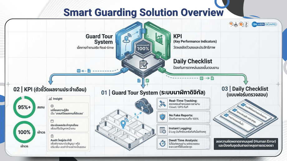 แผนภาพ Smart Guarding Solution Overview แสดงระบบ Guard Tour System, KPI และ Daily Checklist